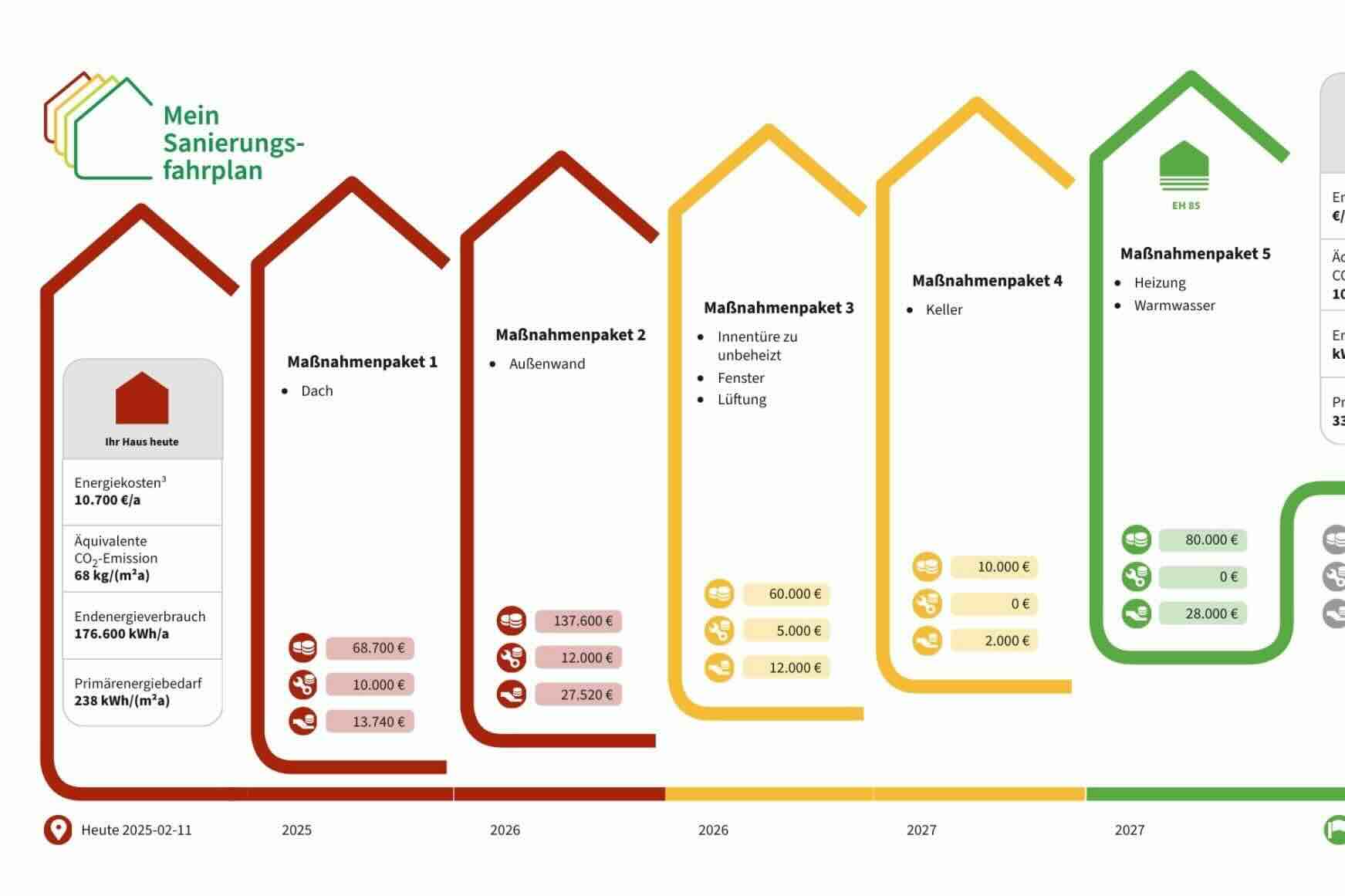 Grafische Darstellung eines individuellen Sanierungsfahrplans mit mehreren Maßnahmenpaketen für die energetische Gebäudesanierung über mehrere Jahre