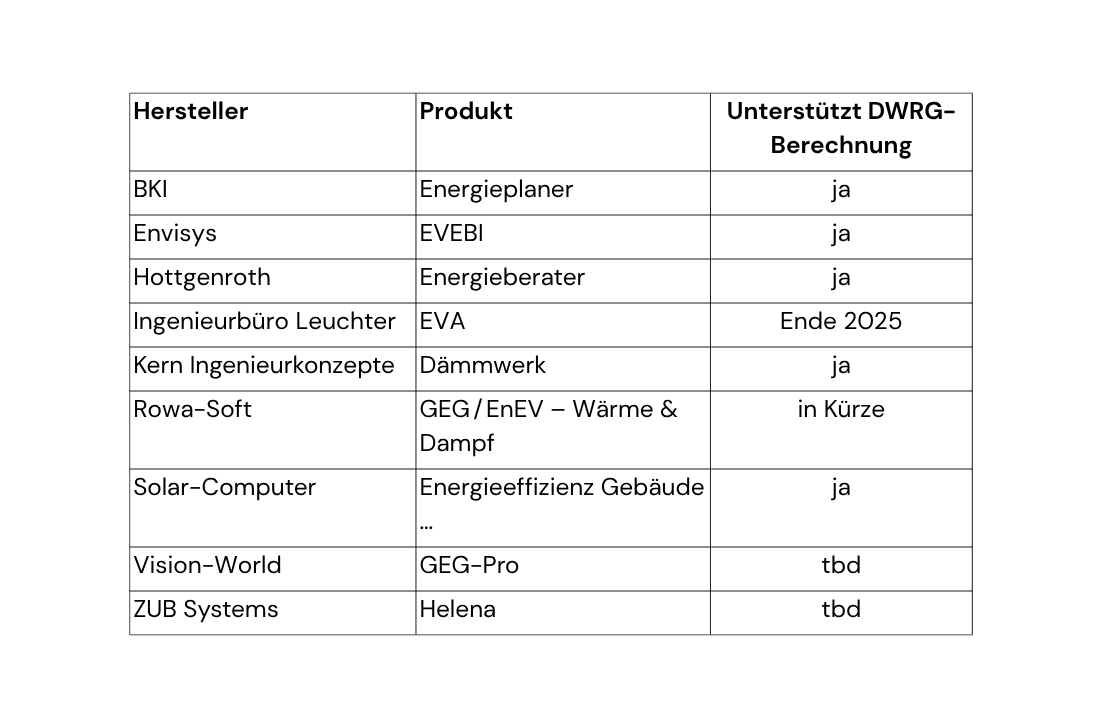 Übersichtstabelle von Softwarelösungen für Energieplanung und Gebäudeeffizienz mit Angabe zur Unterstützung der DWRG-Berechnung