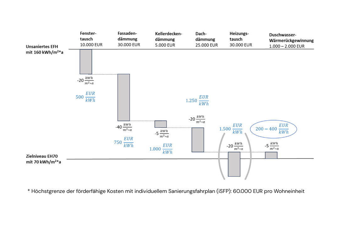Vergleichsgrafik verschiedener Sanierungsmaßnahmen mit Investitionskosten und Energieeinsparung pro kWh, inklusive Duschwasser-Wärmerückgewinnung als kosteneffiziente Maßnahme auf dem Weg zum Effizienzhaus-Standard