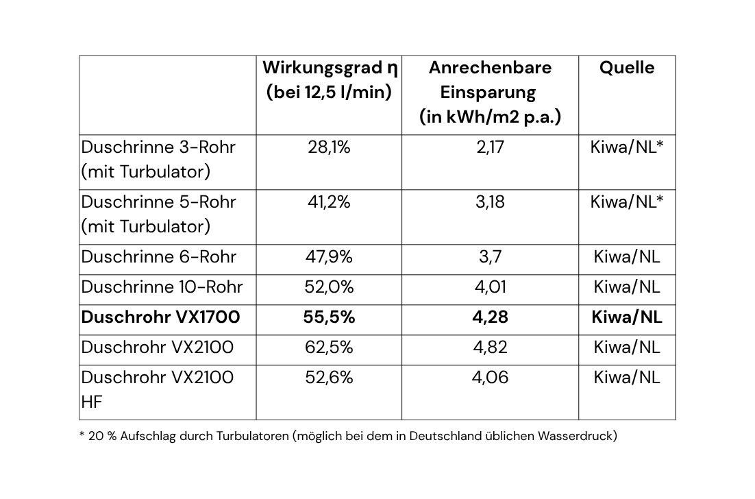 Vergleichstabelle der Wirkungsgrade und anrechenbaren Energieeinsparungen von Duschrinnen und Duschrohren mit Wärmerückgewinnung bei 12,5 l/min